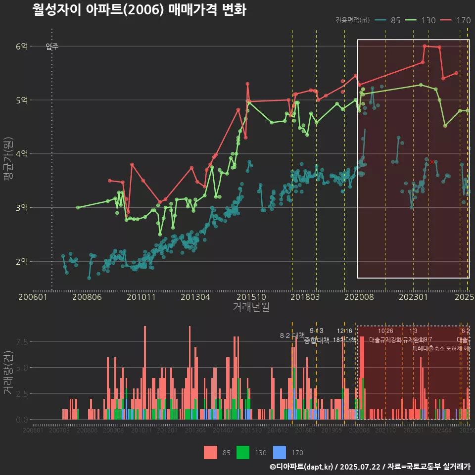 월성자이 아파트(2006) 매매가격 변화