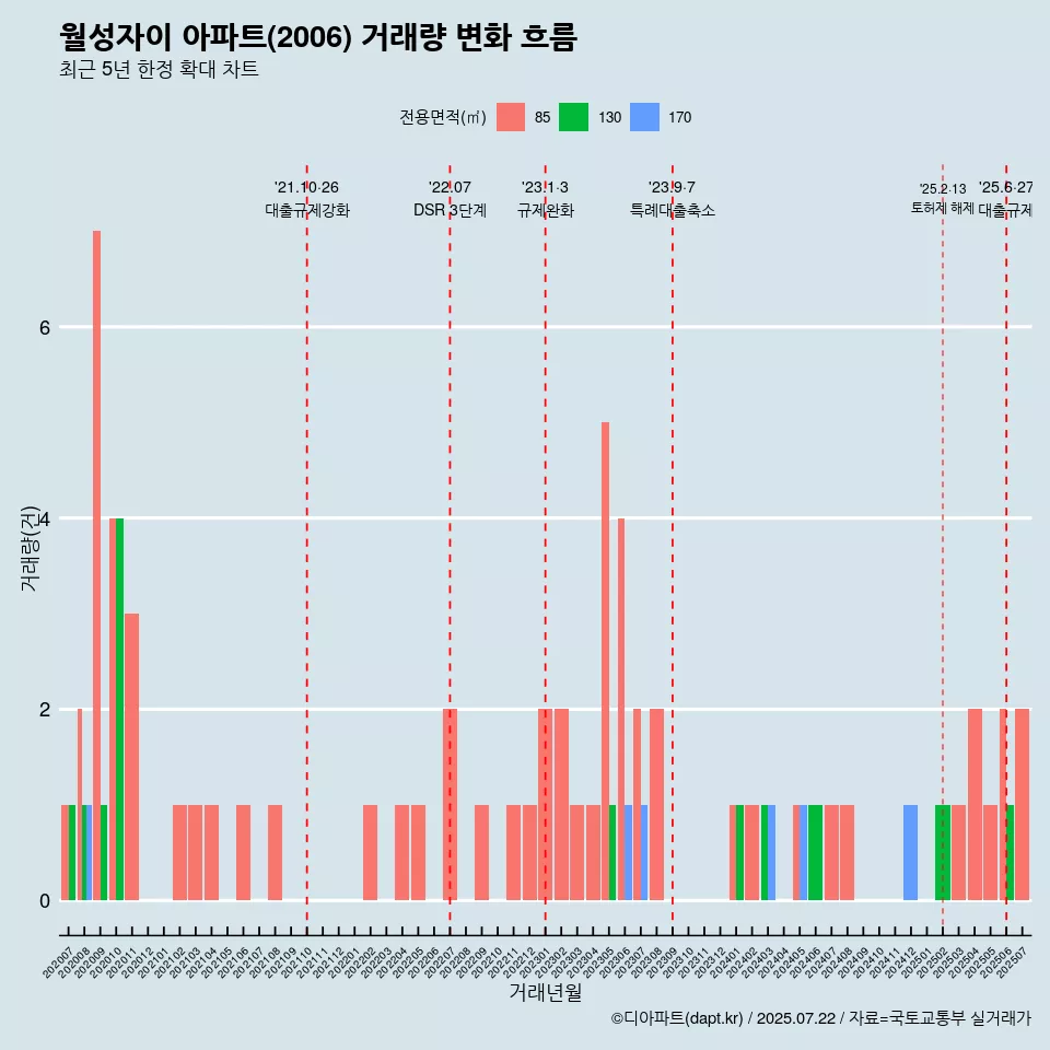 월성자이 아파트(2006) 거래량 변화 흐름