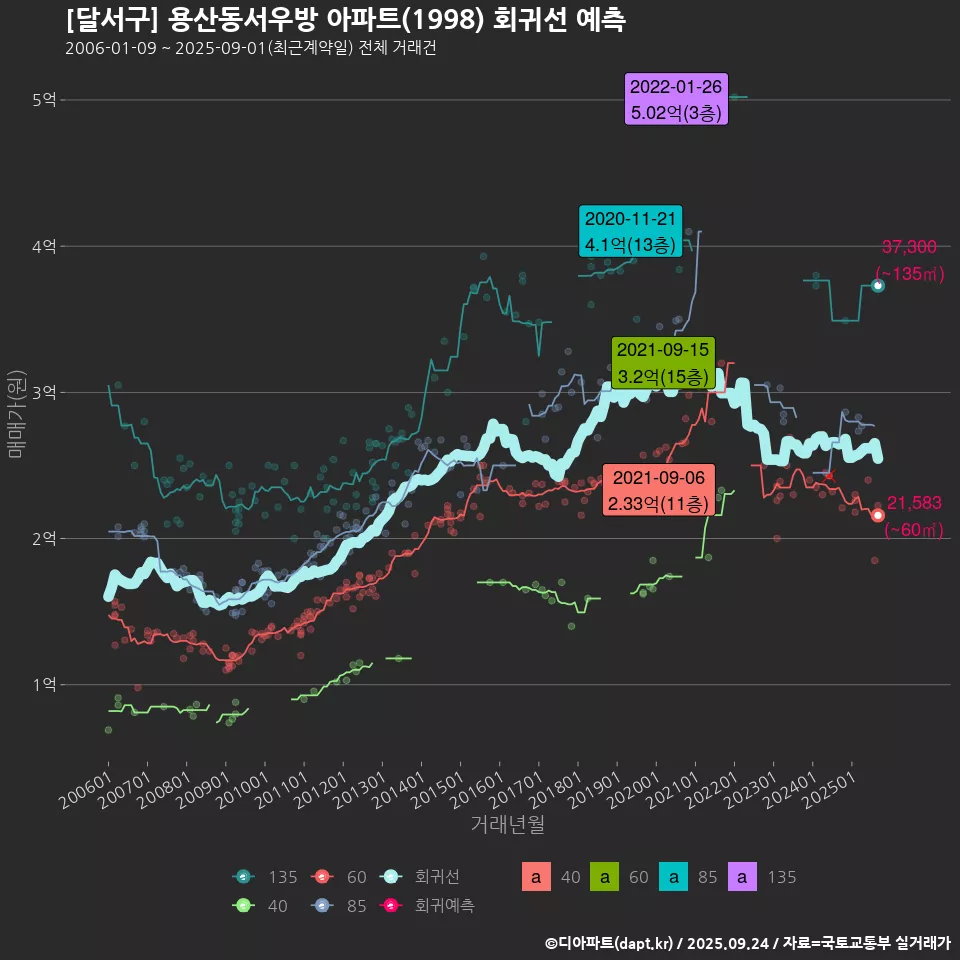[달서구] 용산동서우방 아파트(1998) 회귀선 예측