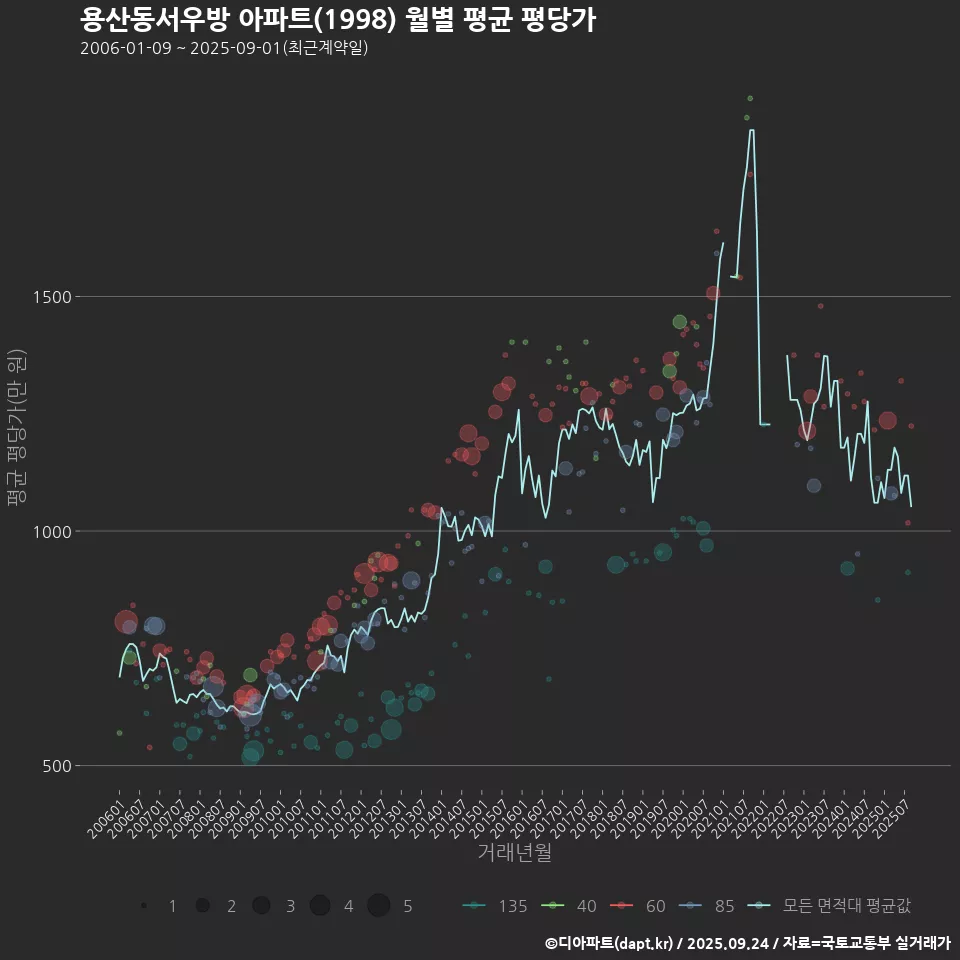용산동서우방 아파트(1998) 월별 평균 평당가