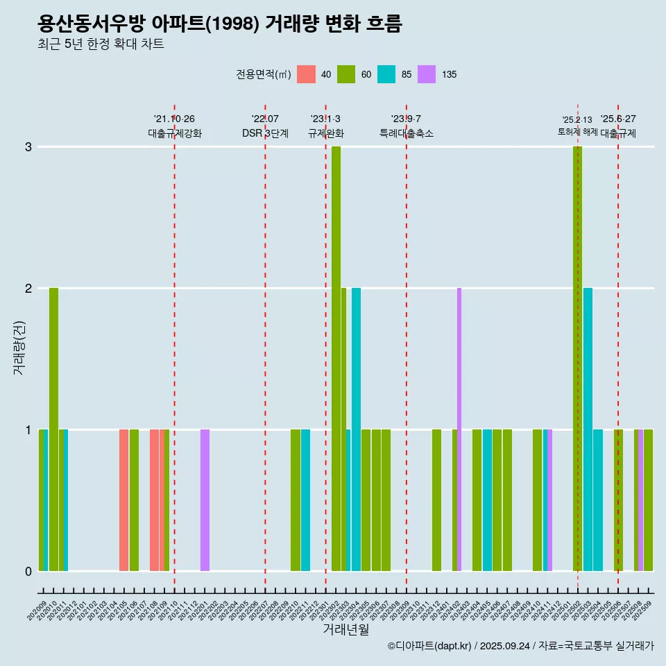 용산동서우방 아파트(1998) 거래량 변화 흐름