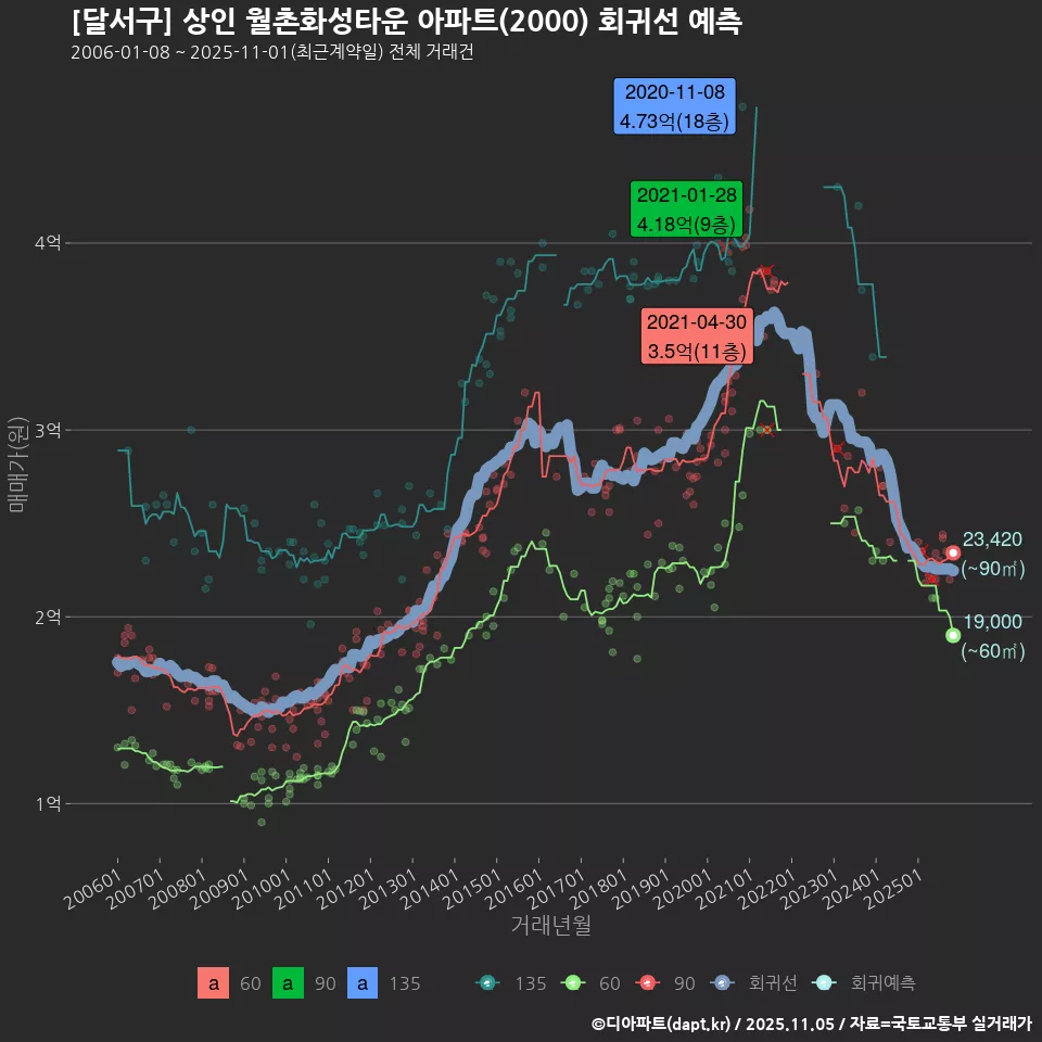 [달서구] 상인 월촌화성타운 아파트(2000) 회귀선 예측