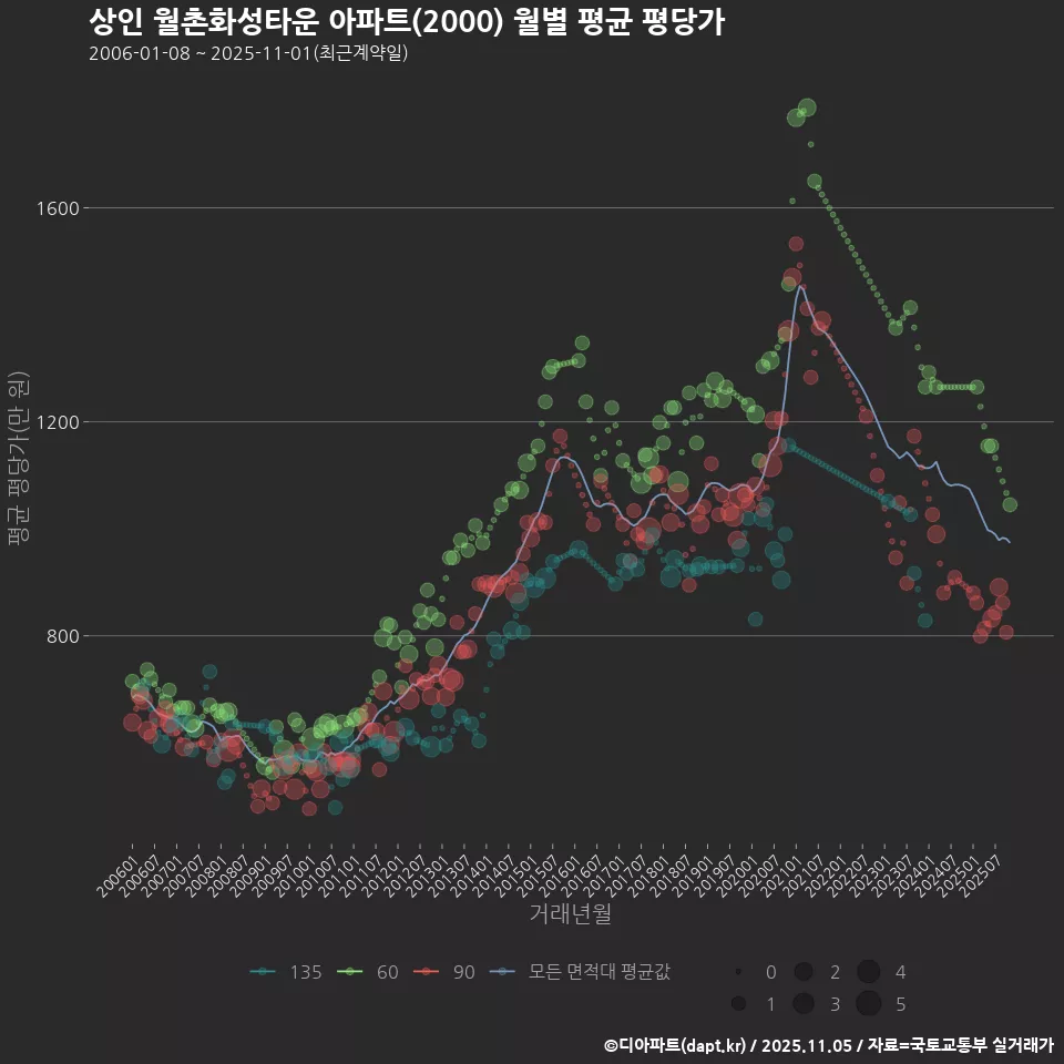 상인 월촌화성타운 아파트(2000) 월별 평균 평당가