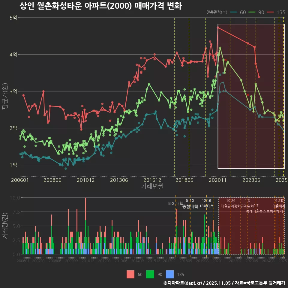 상인 월촌화성타운 아파트(2000) 매매가격 변화