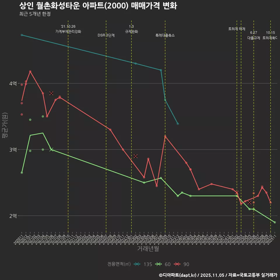 상인 월촌화성타운 아파트(2000) 매매가격 변화