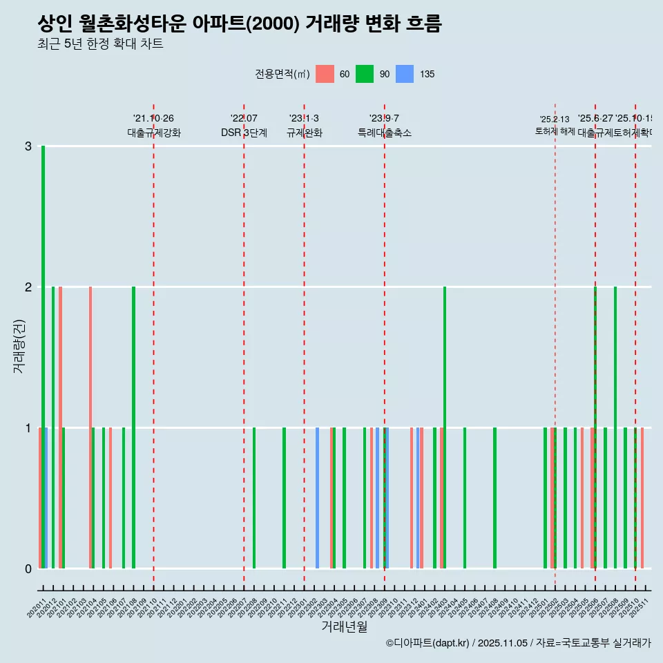 상인 월촌화성타운 아파트(2000) 거래량 변화 흐름