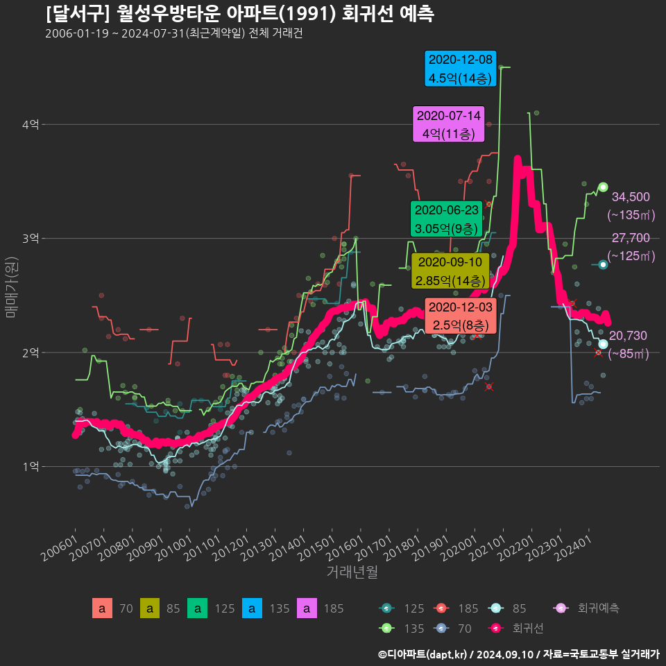 [달서구] 월성우방타운 아파트(1991) 회귀선 예측