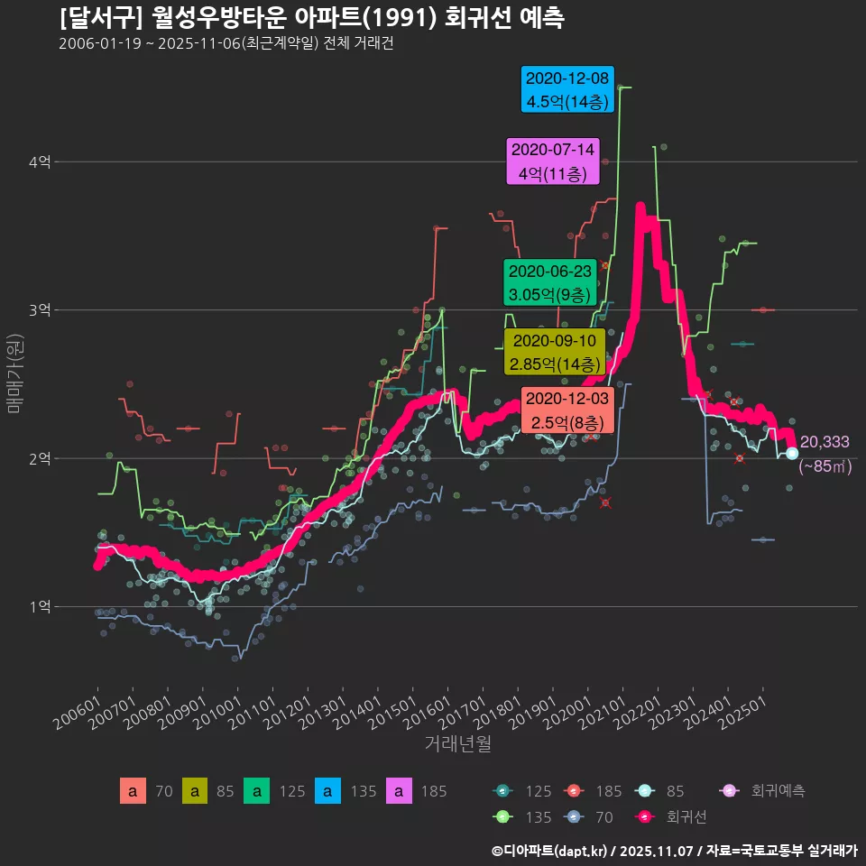 [달서구] 월성우방타운 아파트(1991) 회귀선 예측