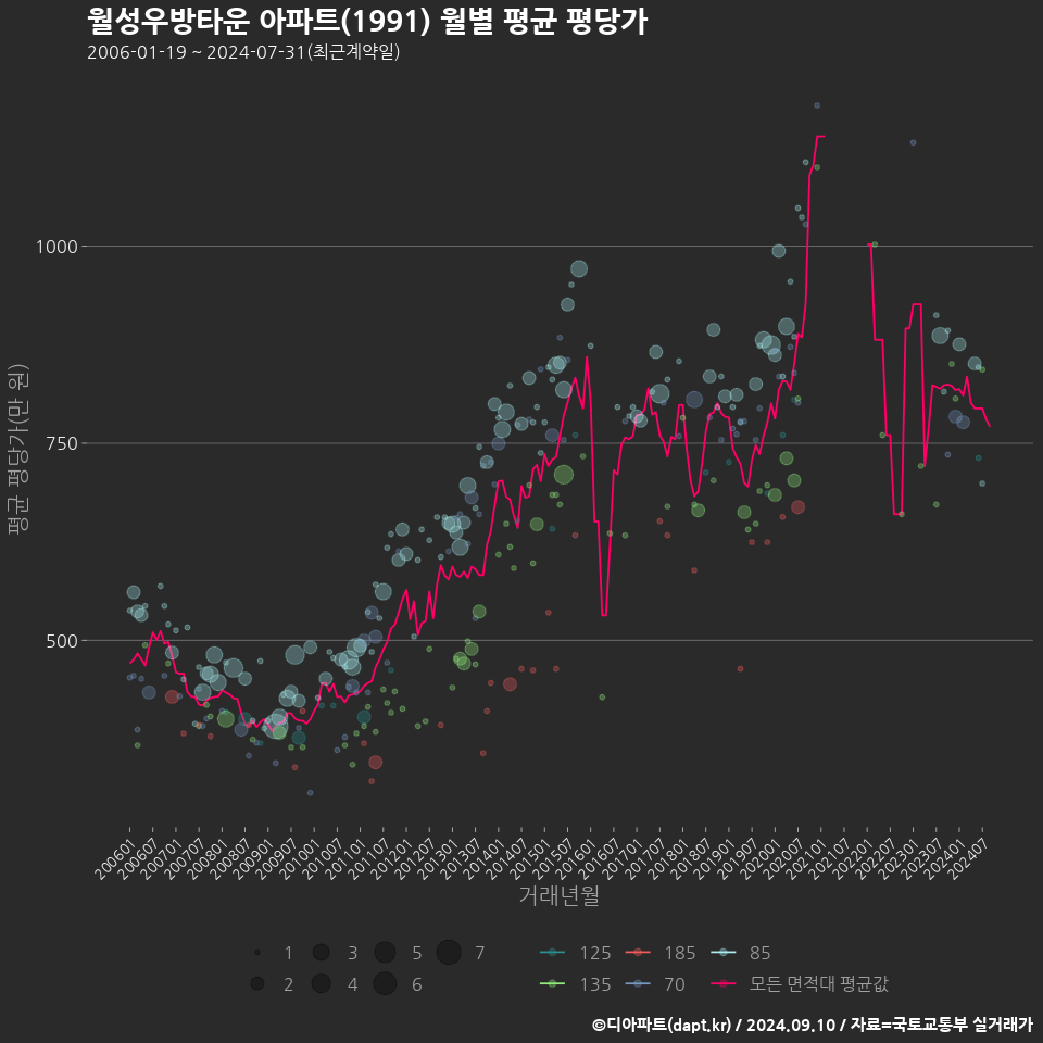 월성우방타운 아파트(1991) 월별 평균 평당가