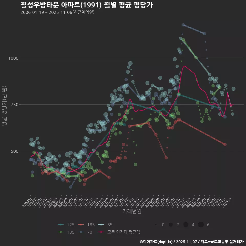 월성우방타운 아파트(1991) 월별 평균 평당가