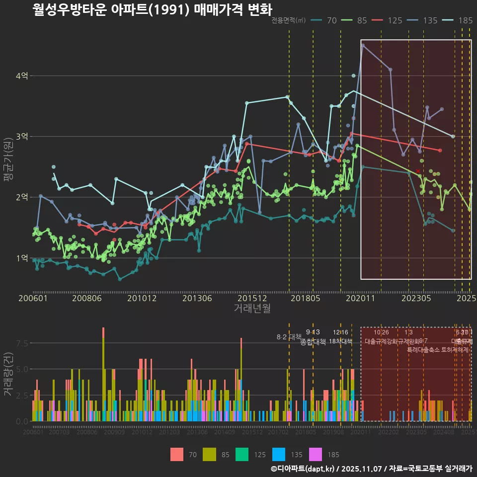월성우방타운 아파트(1991) 매매가격 변화