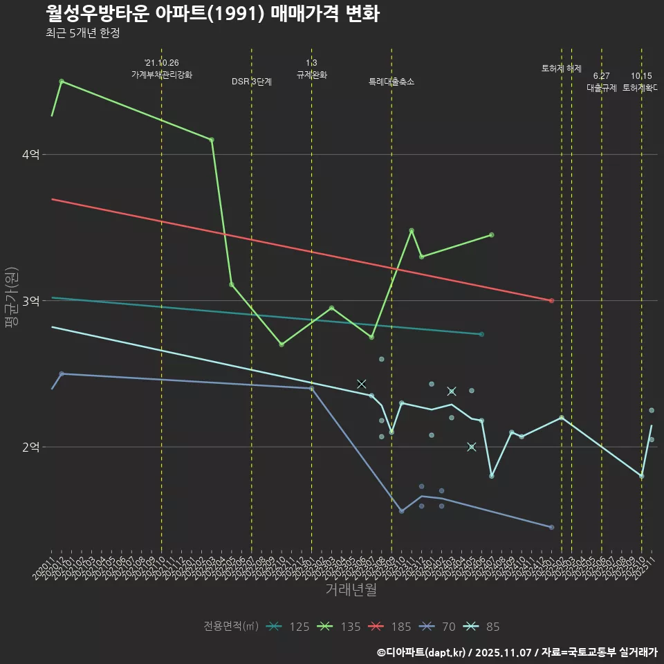 월성우방타운 아파트(1991) 매매가격 변화