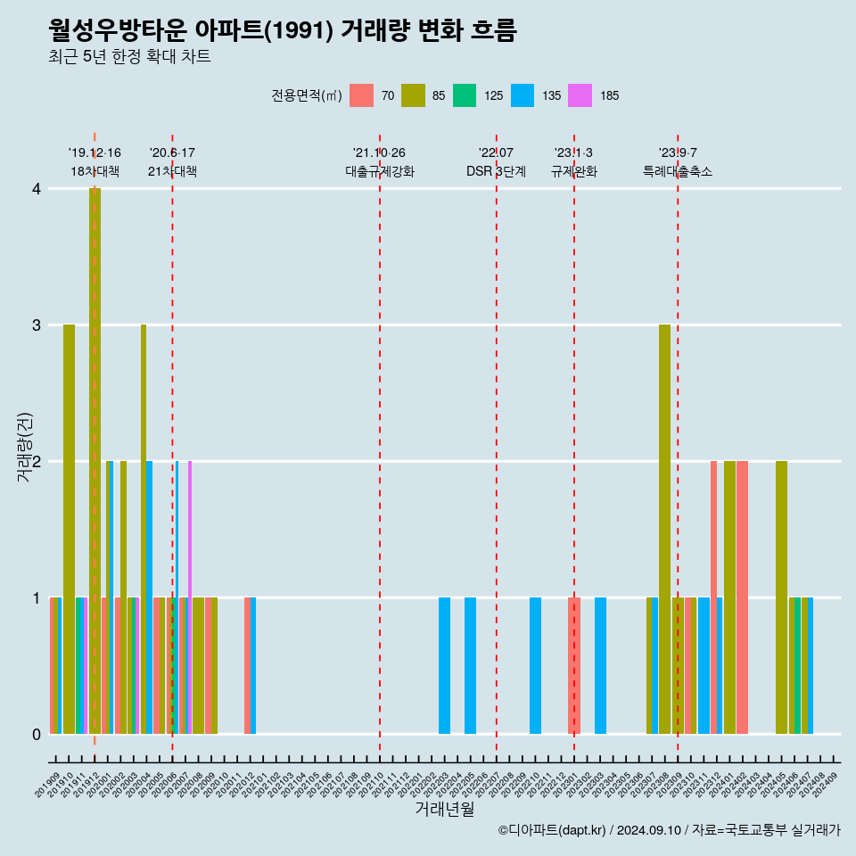 월성우방타운 아파트(1991) 거래량 변화 흐름