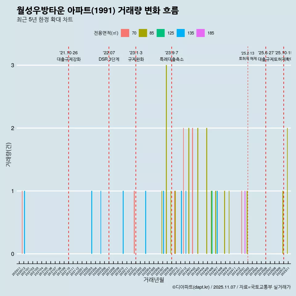 월성우방타운 아파트(1991) 거래량 변화 흐름