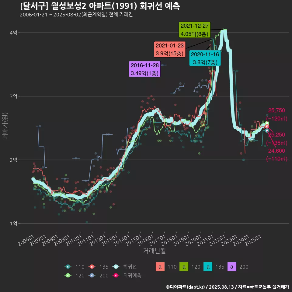 [달서구] 월성보성2 아파트(1991) 회귀선 예측