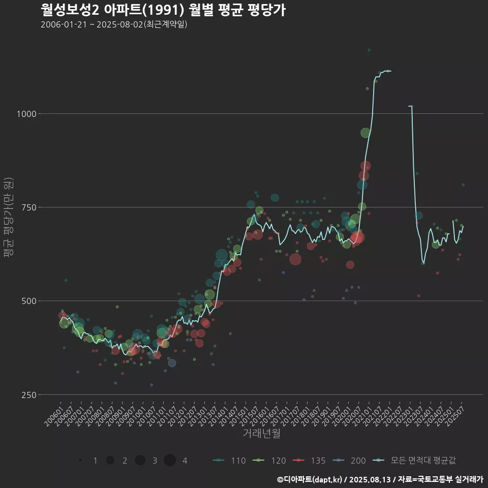월성보성2 아파트(1991) 월별 평균 평당가