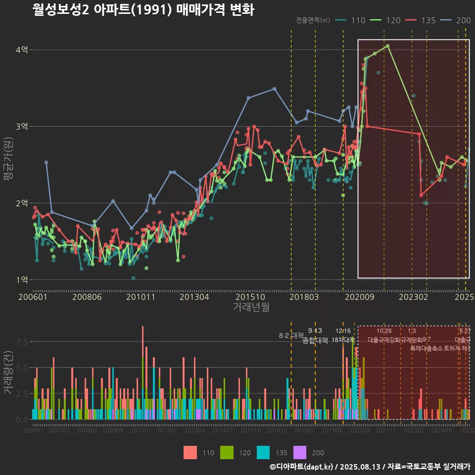 월성보성2 아파트(1991) 매매가격 변화