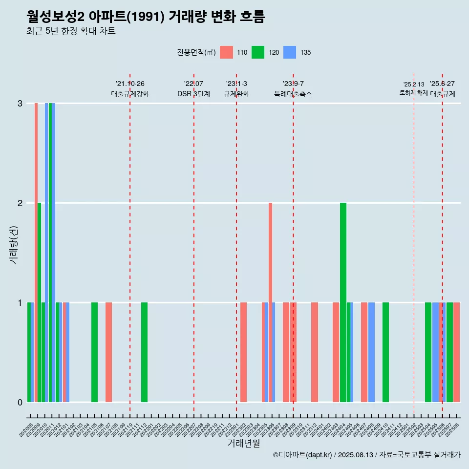 월성보성2 아파트(1991) 거래량 변화 흐름