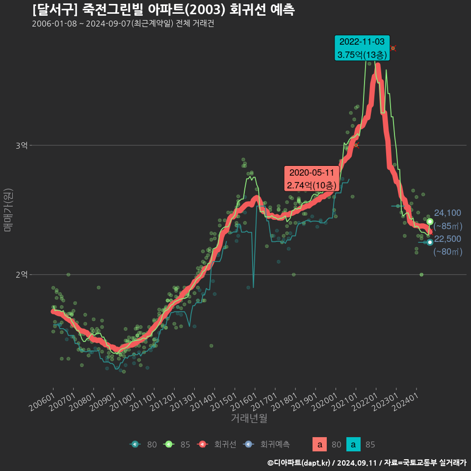 [달서구] 죽전그린빌 아파트(2003) 회귀선 예측