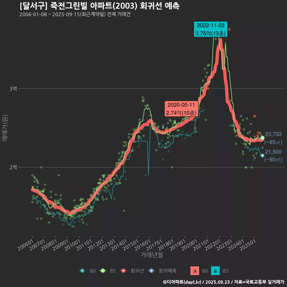 [달서구] 죽전그린빌 아파트(2003) 회귀선 예측