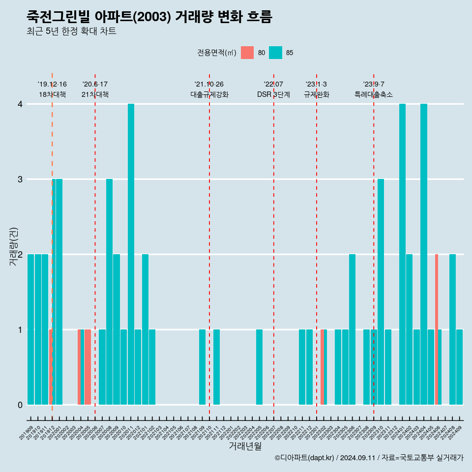 죽전그린빌 아파트(2003) 거래량 변화 흐름