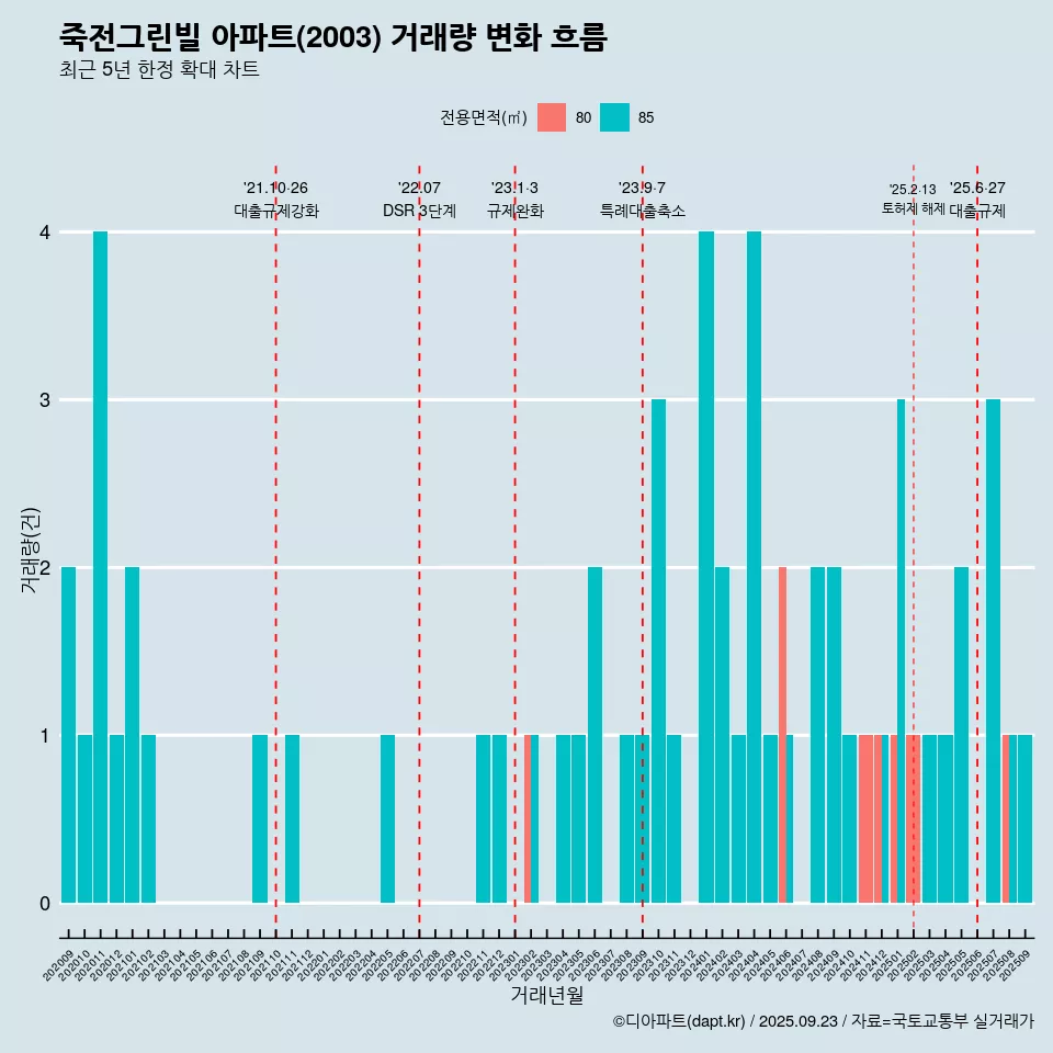 죽전그린빌 아파트(2003) 거래량 변화 흐름
