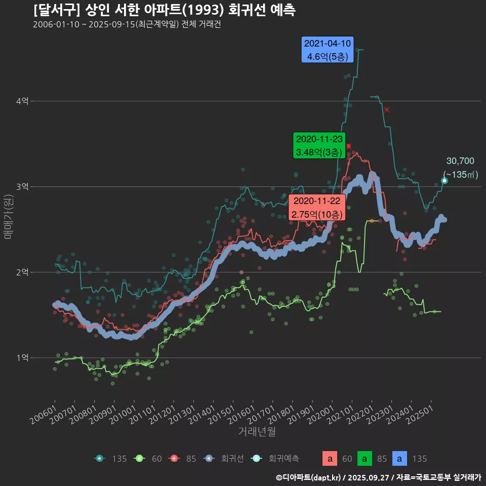 [달서구] 상인 서한 아파트(1993) 회귀선 예측