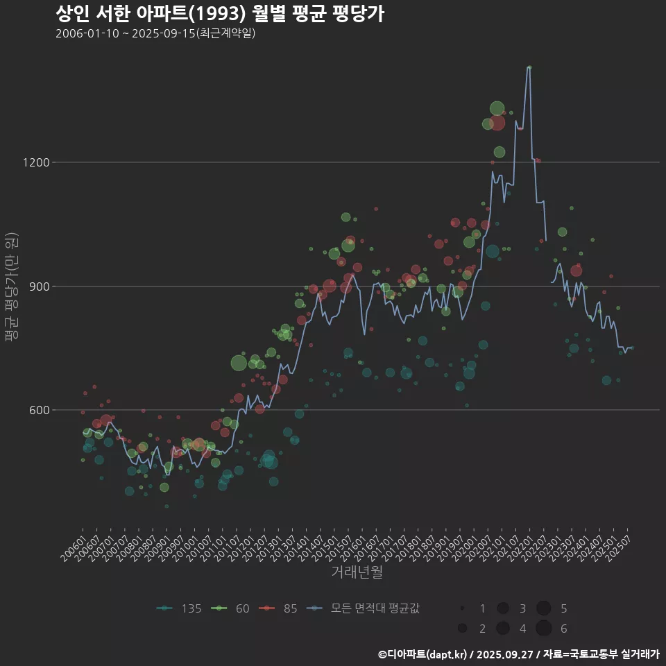 상인 서한 아파트(1993) 월별 평균 평당가