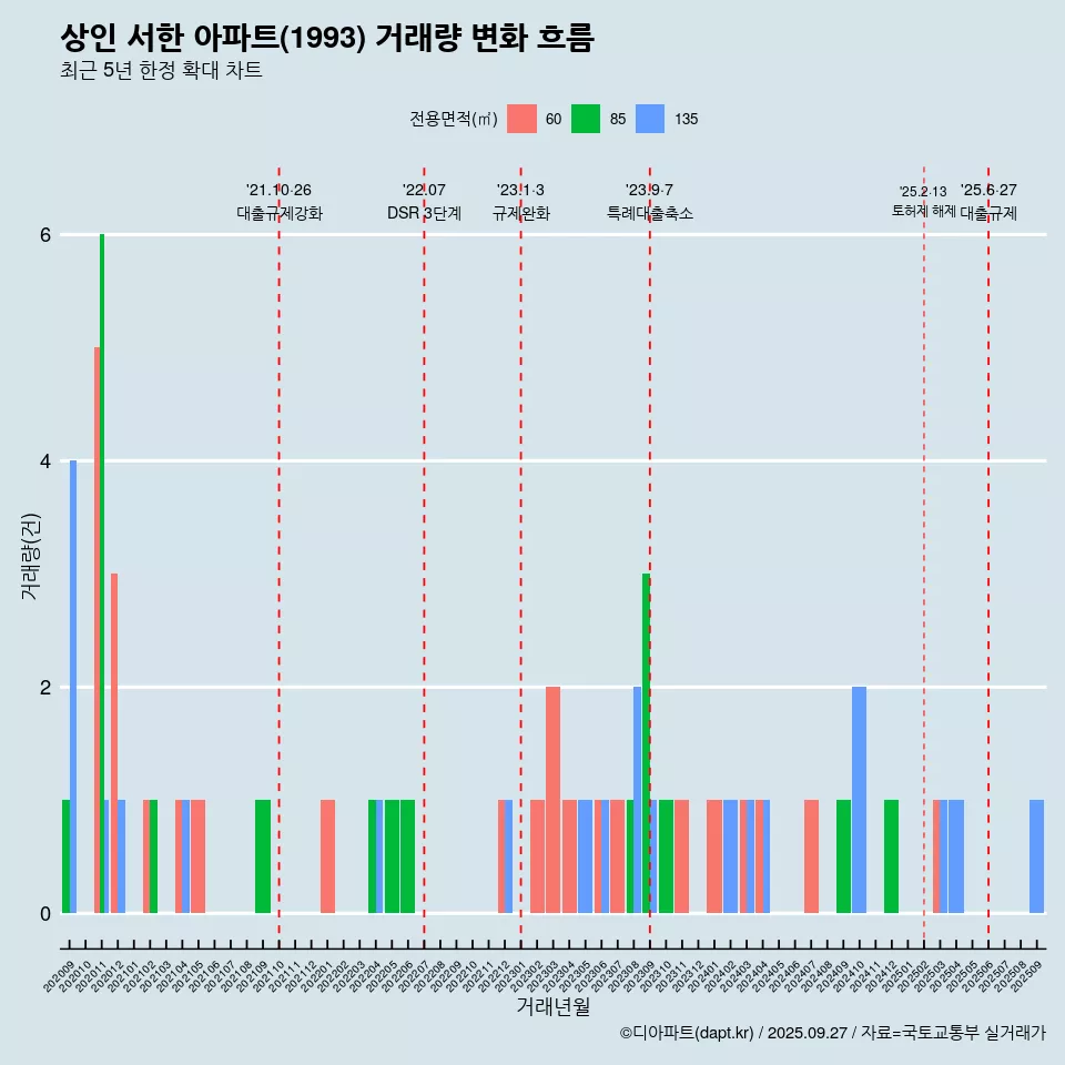 상인 서한 아파트(1993) 거래량 변화 흐름