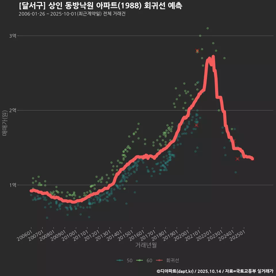 [달서구] 상인 동방낙원 아파트(1988) 회귀선 예측