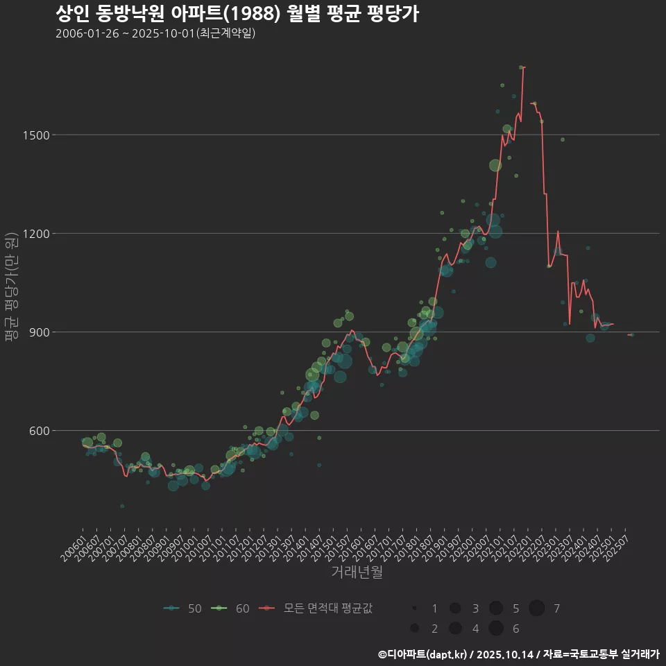 상인 동방낙원 아파트(1988) 월별 평균 평당가