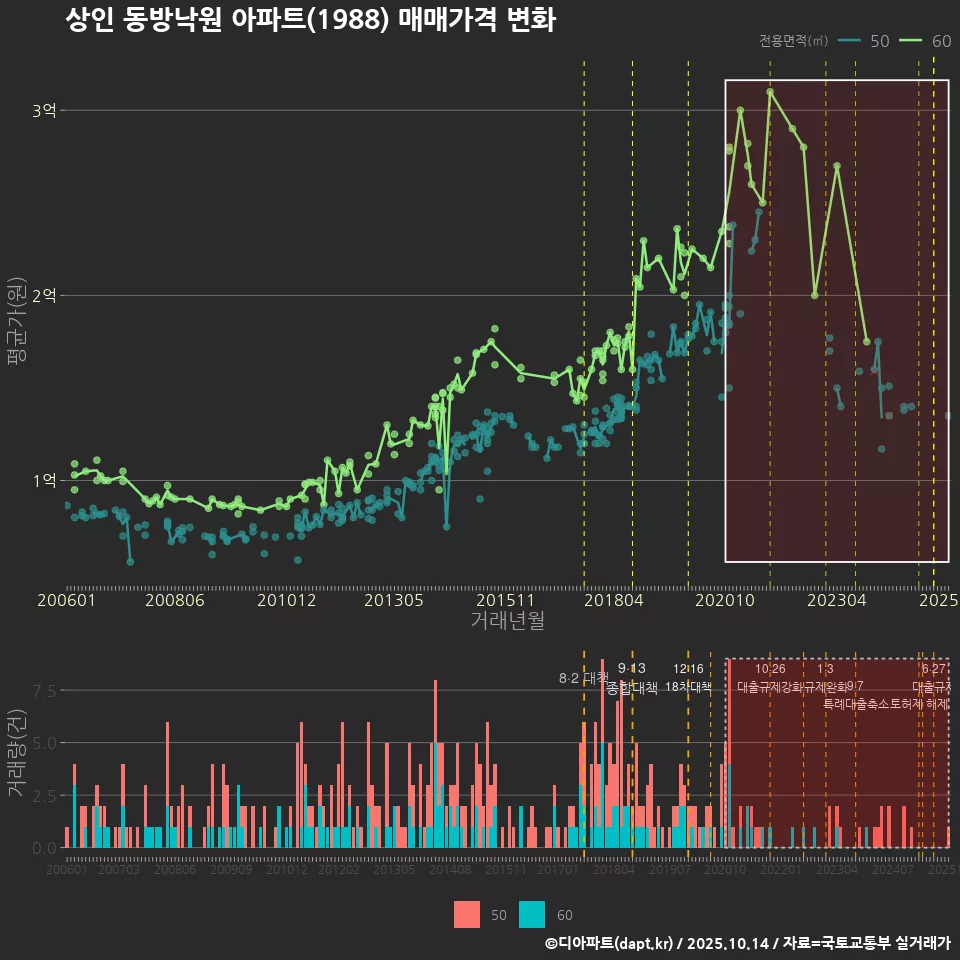 상인 동방낙원 아파트(1988) 매매가격 변화