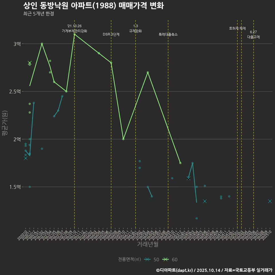 상인 동방낙원 아파트(1988) 매매가격 변화