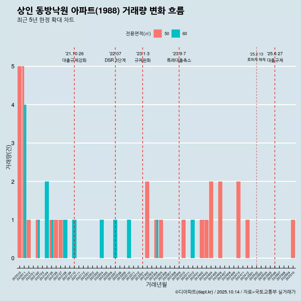 상인 동방낙원 아파트(1988) 거래량 변화 흐름