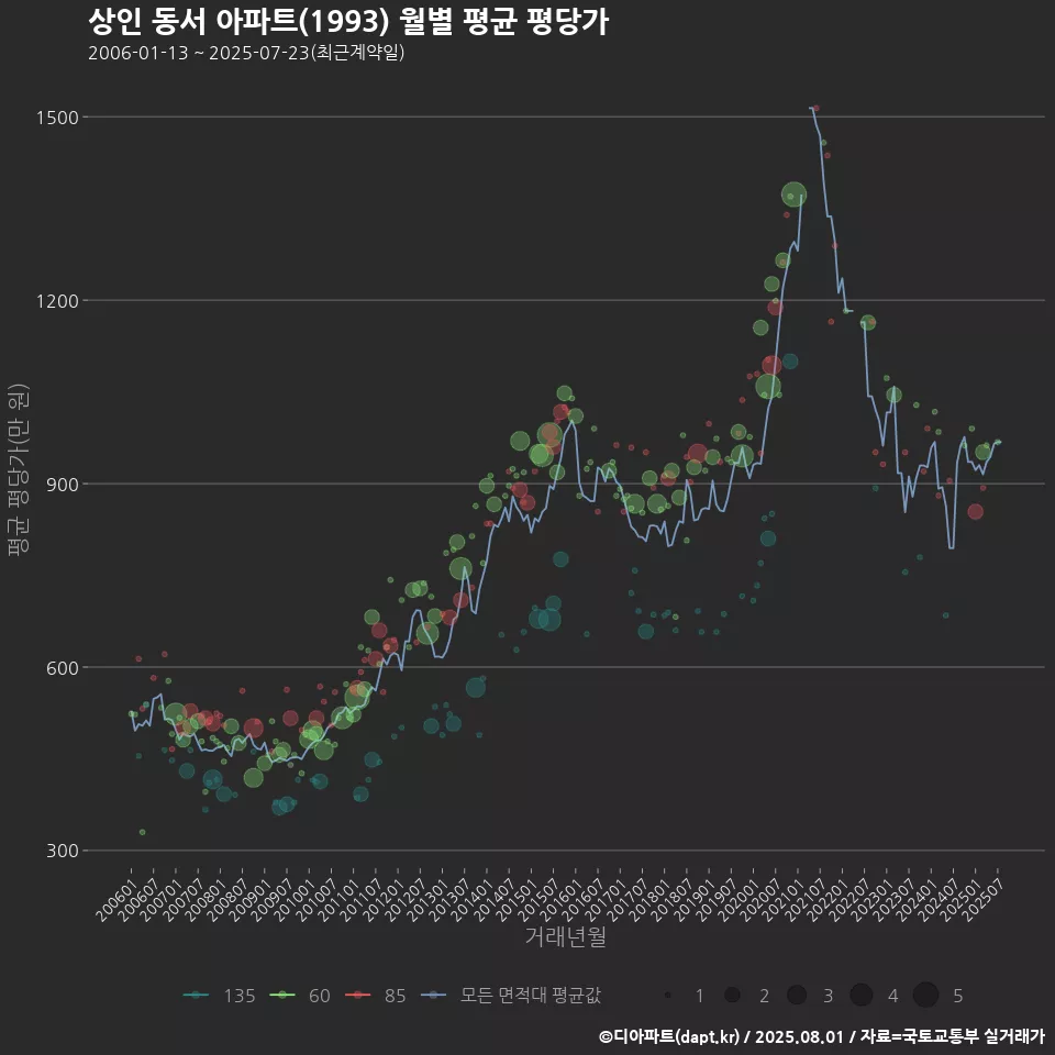 상인 동서 아파트(1993) 월별 평균 평당가