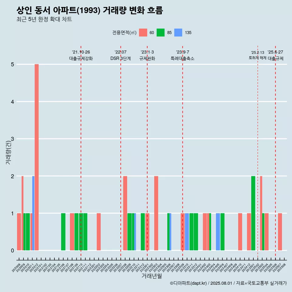 상인 동서 아파트(1993) 거래량 변화 흐름