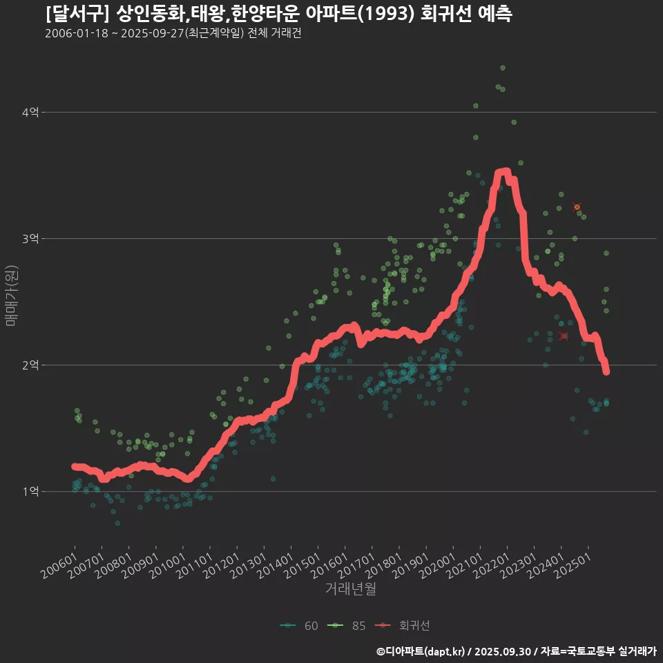 [달서구] 상인동화,태왕,한양타운 아파트(1993) 회귀선 예측