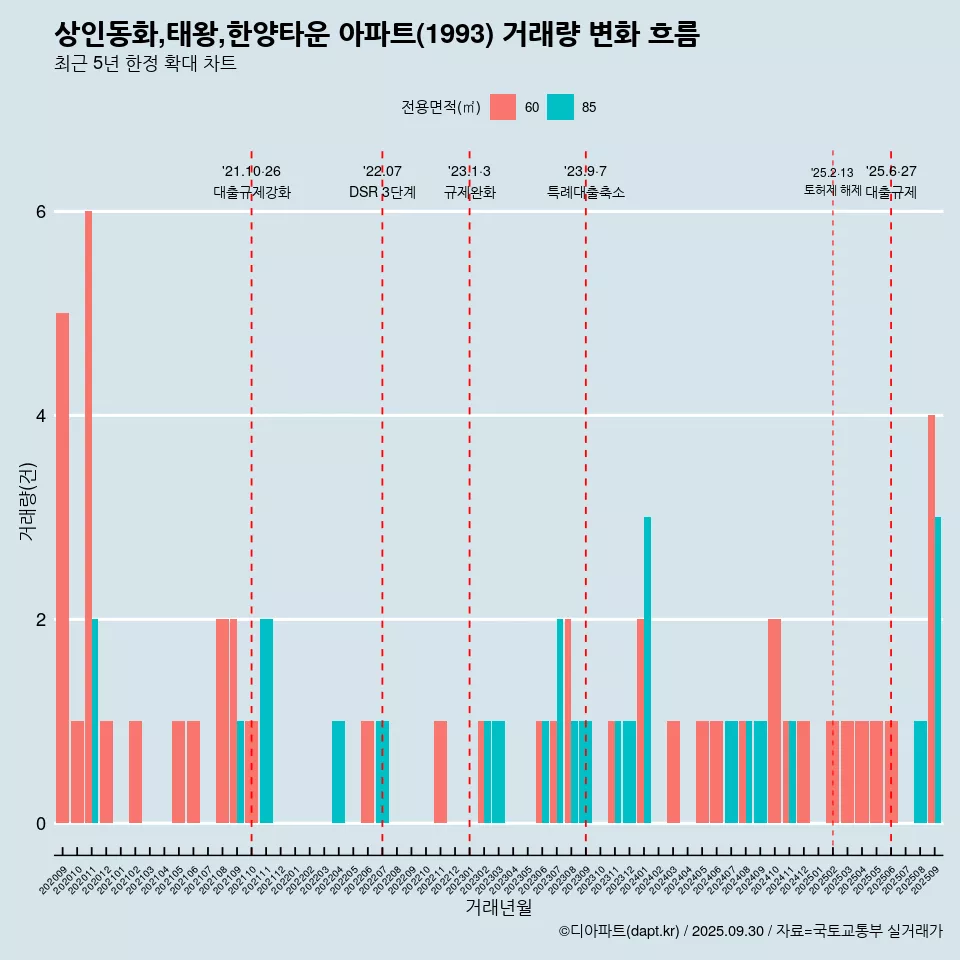 상인동화,태왕,한양타운 아파트(1993) 거래량 변화 흐름