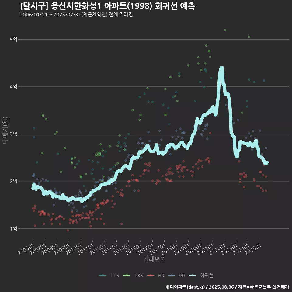 [달서구] 용산서한화성1 아파트(1998) 회귀선 예측
