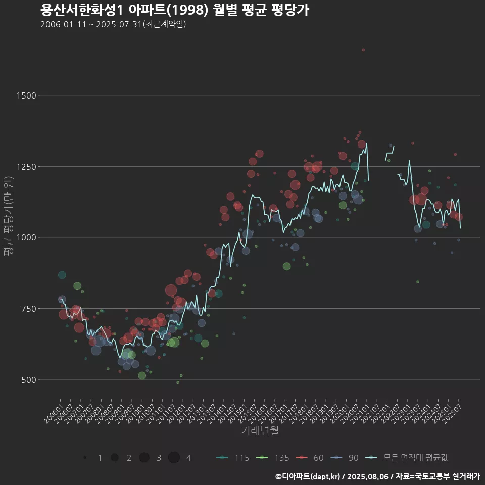 용산서한화성1 아파트(1998) 월별 평균 평당가