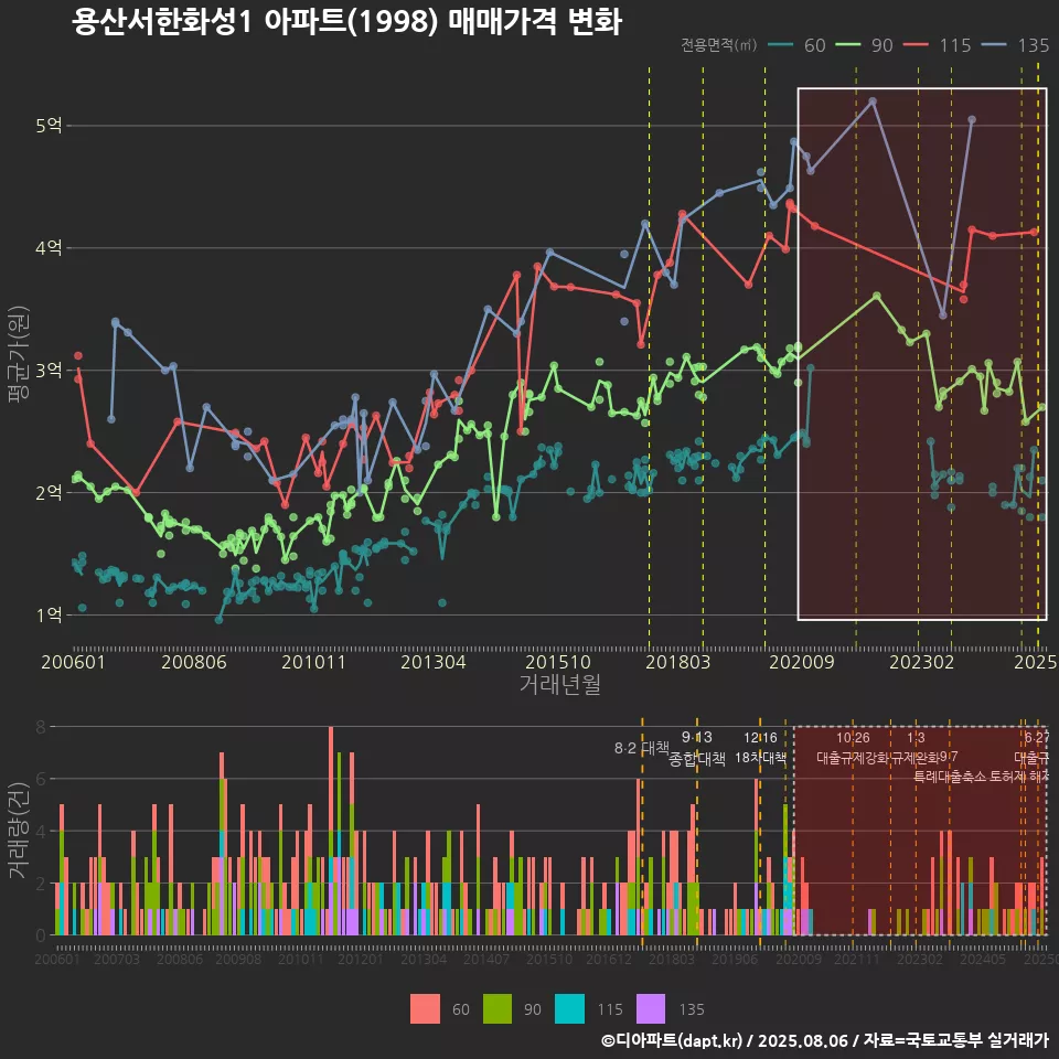 용산서한화성1 아파트(1998) 매매가격 변화