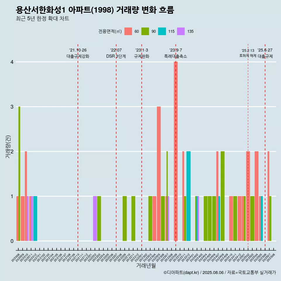 용산서한화성1 아파트(1998) 거래량 변화 흐름