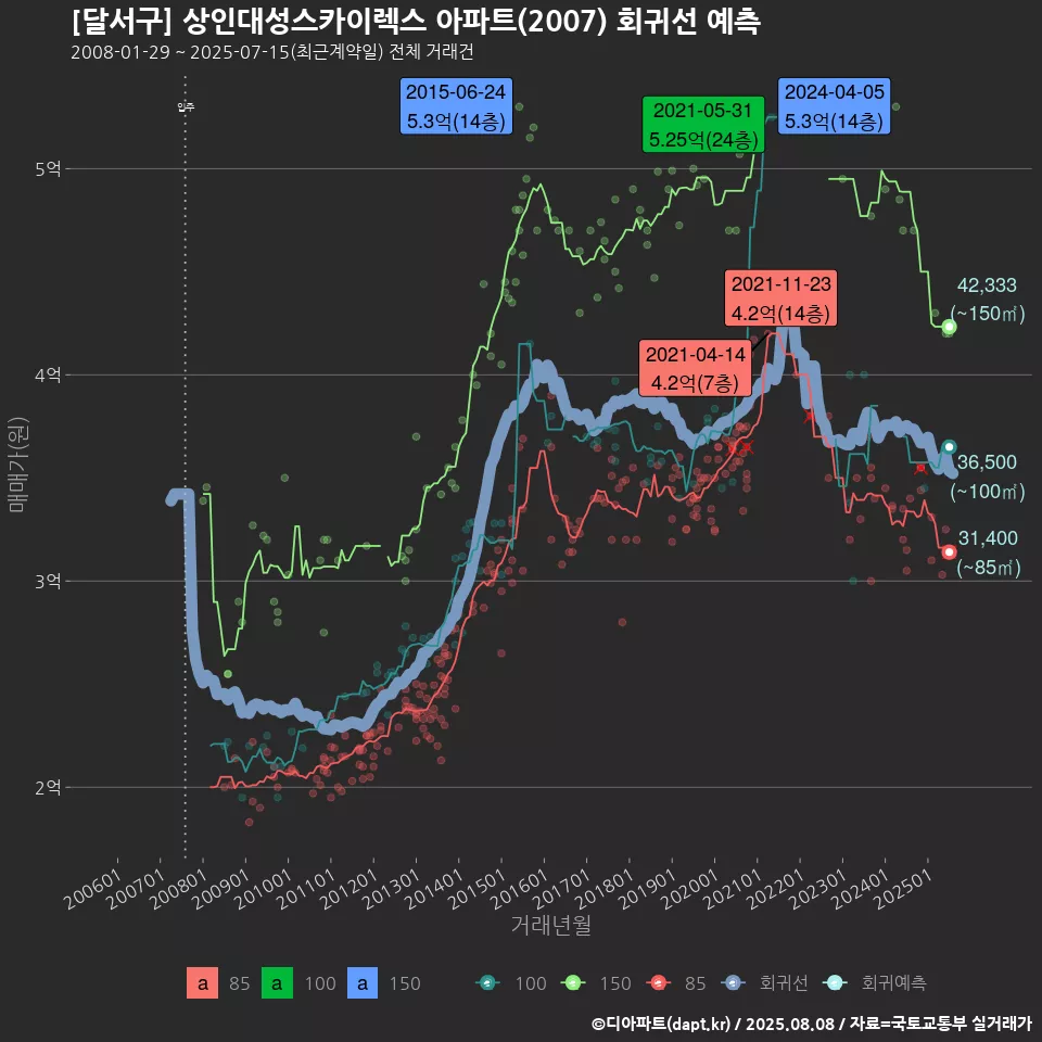 [달서구] 상인대성스카이렉스 아파트(2007) 회귀선 예측