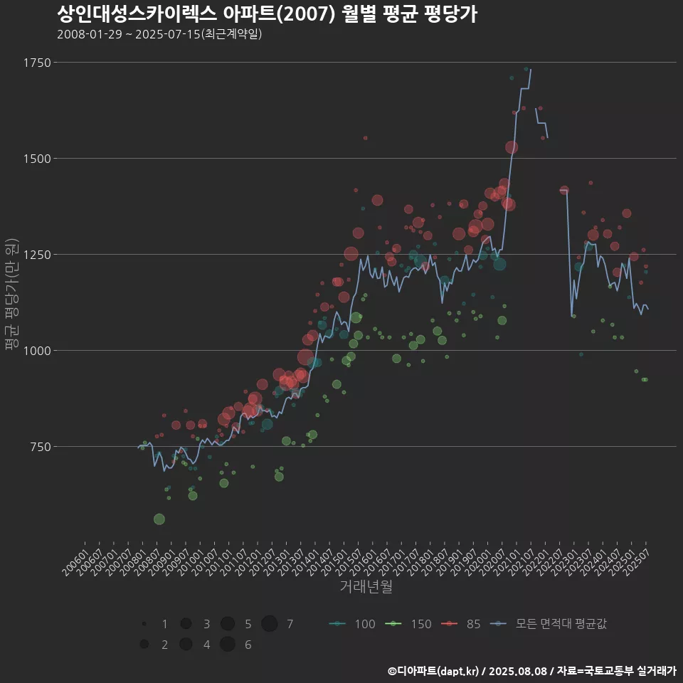 상인대성스카이렉스 아파트(2007) 월별 평균 평당가