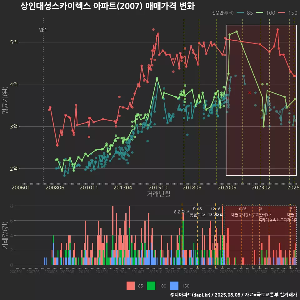 상인대성스카이렉스 아파트(2007) 매매가격 변화