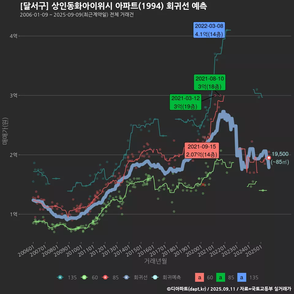 [달서구] 상인동화아이위시 아파트(1994) 회귀선 예측
