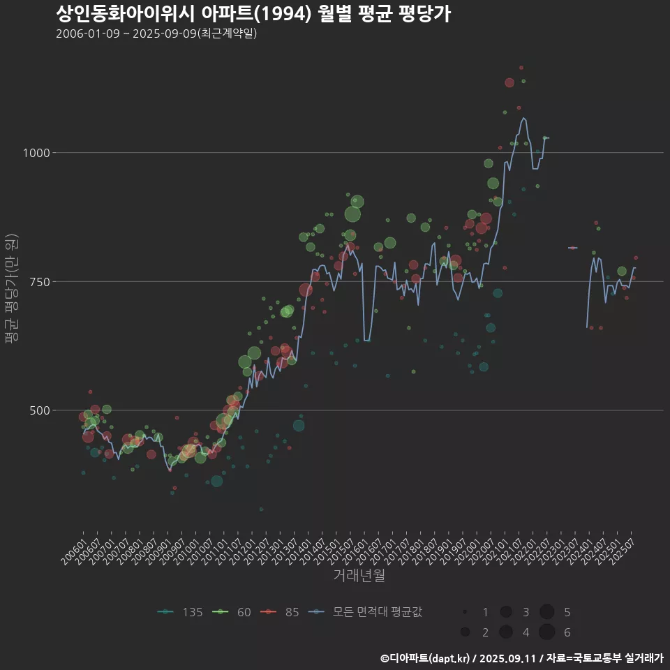 상인동화아이위시 아파트(1994) 월별 평균 평당가