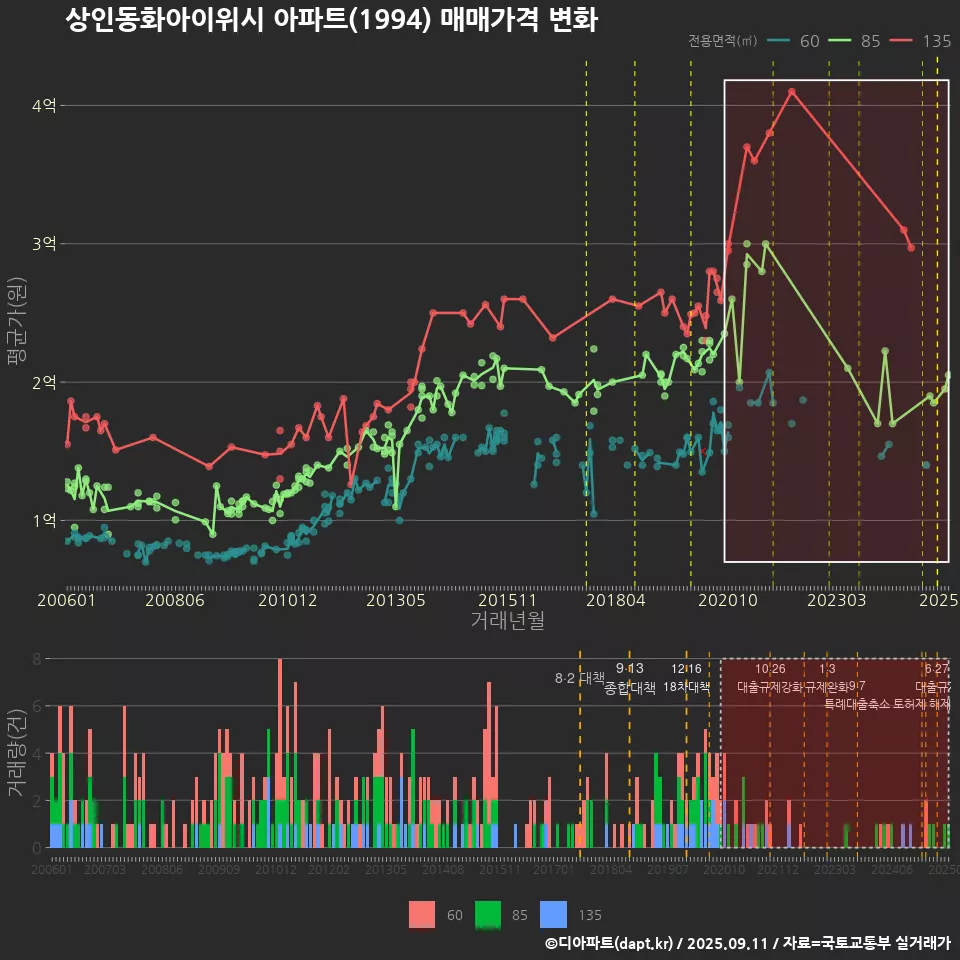상인동화아이위시 아파트(1994) 매매가격 변화