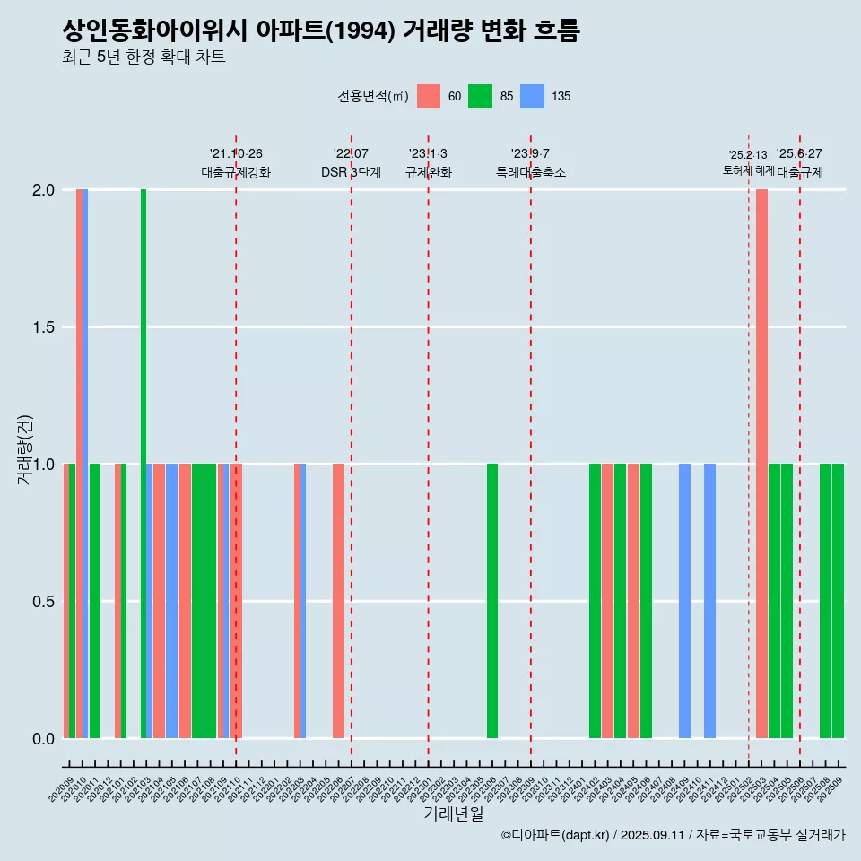 상인동화아이위시 아파트(1994) 거래량 변화 흐름