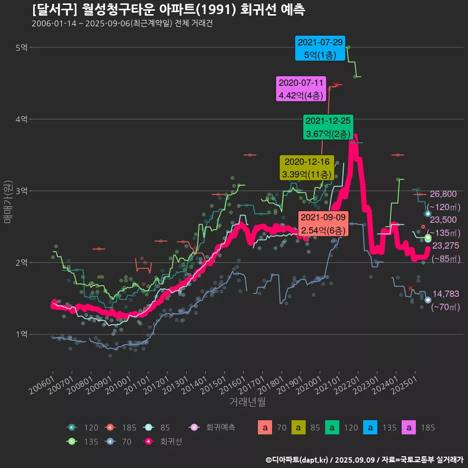 [달서구] 월성청구타운 아파트(1991) 회귀선 예측